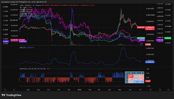 A TradingView chart of LUNC/USDT, DOGE/USDT, and BTC/USDT showing price action from August to July with technical indicators including ARS and Stochastic at the bottom.