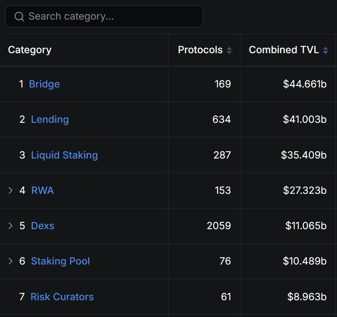 A dark-themed data table listing DeFi protocol categories including Bridge ($44.661b), Lending ($41.003b), Liquid Staking ($35.409b), RWA ($27.323b), Dexs ($11.065b), Staking Pool ($10.489b), and Risk Curators ($8.963b) with their protocol counts.