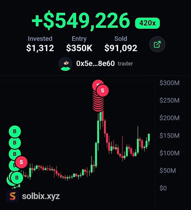 The image is a solbix.xyz trading chart screenshot showing a 420x return of +$549,226 profit from a $1,312 investment on $jack, with the trader's wallet address (0x5e...8e60), entry at $350K, and sold amount of $91,092 marked on the candlestick chart with buy (B) and sell (S) indicators. The chart visually backs the post's claim of flipping $1,312 into over $549,226 profit on the $jack token call.