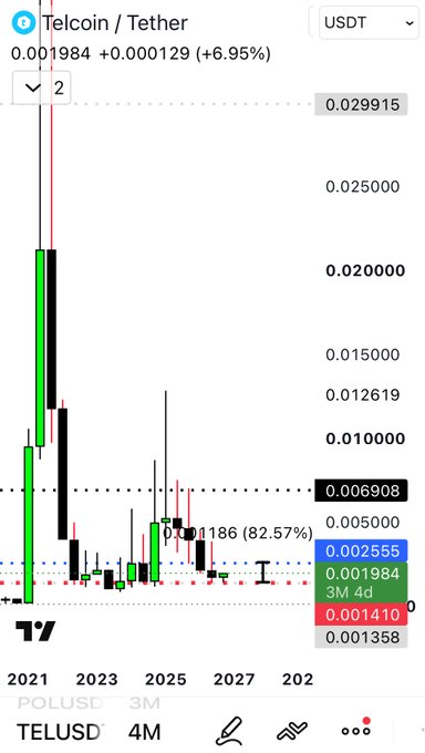 A TradingView monthly candlestick chart of TEL/USD showing a massive historical surge from ~0.001358 to a peak near 0.029915, followed by a long downtrend. The chart displays current price 0.001984 (+6.95%) with an annotation of "82.57%" projected upward move, visually supporting the post's claim of a macro bottom and a first target representing an 82% rally toward resistance.