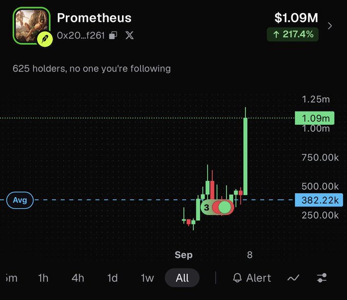 Token chart showing 'Prometheus' (0x20...f261) with a market cap of $1.09M, up 217.4%, 625 holders, and a price chart averaging $382.22k.