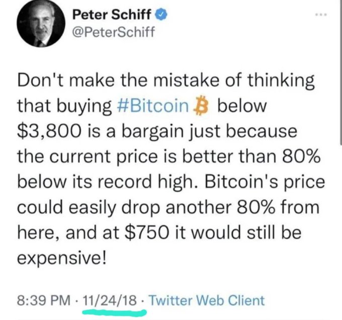 The image features a Twitter post with a caption that reads "Don't make the mistake of thinking that buying #bitcoin below $3,800 is a bargain just because the current price is better than 80%". The post also includes an image of a man's face and a quote from Peter Schiff.