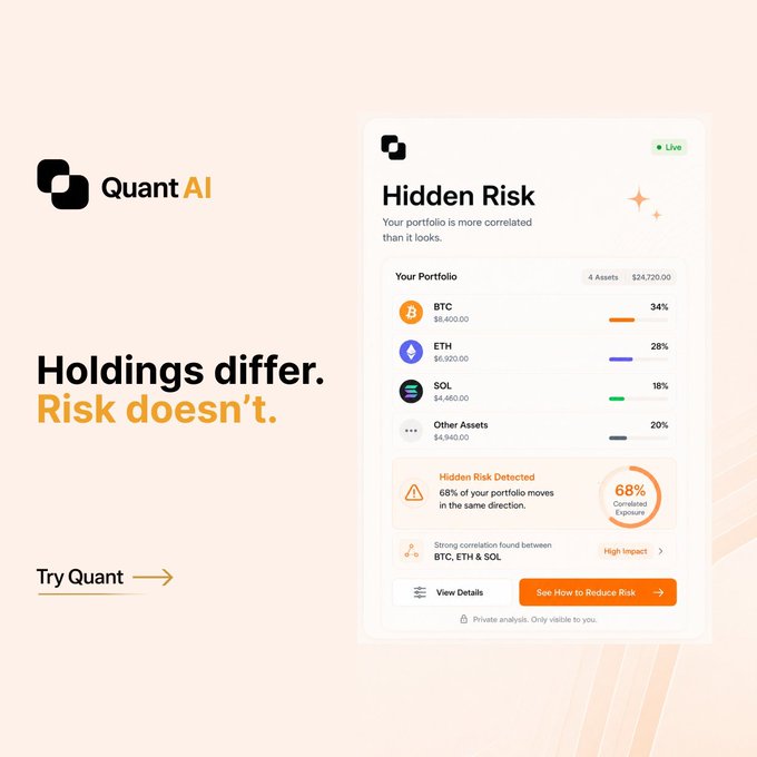 An advertisement for "QuantAI" with the slogan "Holdings differ. Risk doesn't," showing a portfolio dashboard with BTC, ETH, SOL holdings and a 68% correlated exposure warning.