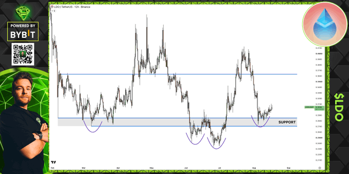 A financial chart analysis video screenshot showing a SUI/USD 12-hour Binance chart with support levels marked, presented by a creator with a 'POWERED BY BYBIT' logo and 'SUI' branding on the side.