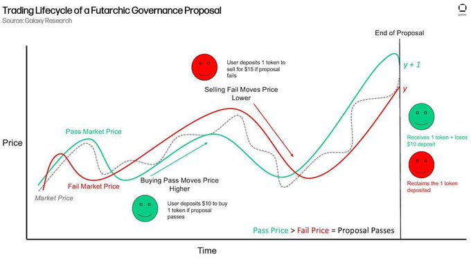 The image presents a graph with different colored circles, representing various options of allocation. It appears to be a part of a presentation or diagram explaining the Predictive Allocation feature within the Aerodrome project. The text accompanying the graphic reads "Focus on what is in the image and how it relates to the post."