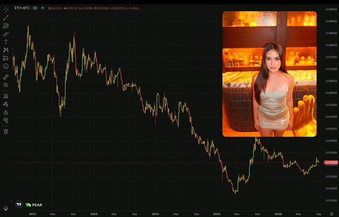 A financial chart labeled "ETH-BTC · 3D" showing a downward price trend, with an inset photo of a woman in a gold dress standing in front of a fireplace.
