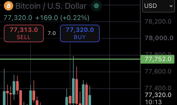 A Bitcoin/U.S. Dollar trading chart shows BTC at $77,320, up $169 (+0.22%), with sell and buy prices of $77,313 and $77,320. It aligns with the post’s claim that BTC recently reached about $77.7K, while the reference to “369x” and $369M in ETH appears to be a numerical comparison rather than a value shown in the image.