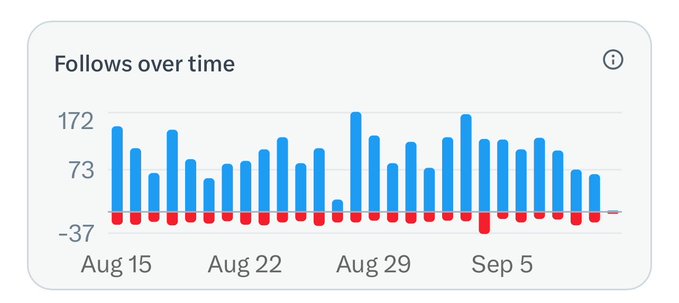 A bar chart titled "Follows over time" from August 15 to September 5+ shows daily net follower changes, with gains frequently reaching 100-172 new followers (blue bars) alongside small but consistent losses of around -37 unfollows (red bars). Despite the poster's alarm about losing followers, the chart actually demonstrates strong overall growth, with unfollows being relatively minor compared to daily gains.

*This image shows analytics from a platform like LinkedIn or similar social media.*
