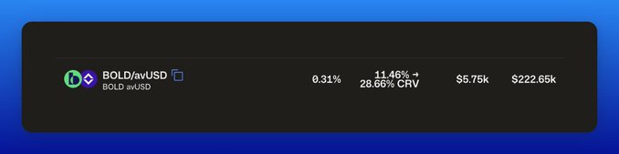 Financial dashboard widget showing the BOLD/avUSD trading pair with a price of $5.75k, a 0.31% change, 11.46% APR, and 28.66% CRV.