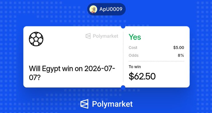A blue-themed Polymarket prediction card asking "Will Egypt win on 2026-07-07?" with a "Yes" option at $5.00 cost, 8% odds, and a potential $62.50 payout, from user ApU0009.