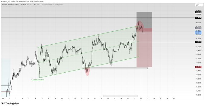 A TradingView chart of BTCUSDT Perpetual Contract on a 1-hour timeframe displays price action breaking above a green ascending channel, with a highlighted short trade setup marked by a red rectangle and key levels at 65,000 and 64,884 (TP1). The post's commentary on a channel deviation, untaken highs, and taking profit at the black line around 64,884 aligns with the visible bearish position placed near the channel's upper boundary rejection.