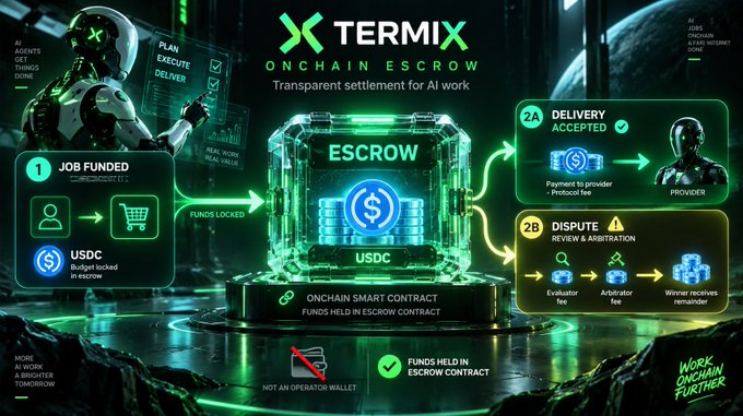 A futuristic promotional graphic for 'TERMIX ONCHAIN ESCROW' depicting a robot, a glowing escrow cube holding USDC tokens, and a process flow showing 'JOB FUNDED', 'DELIVERY ACCEPTED', and 'DISPUTE' outcomes.