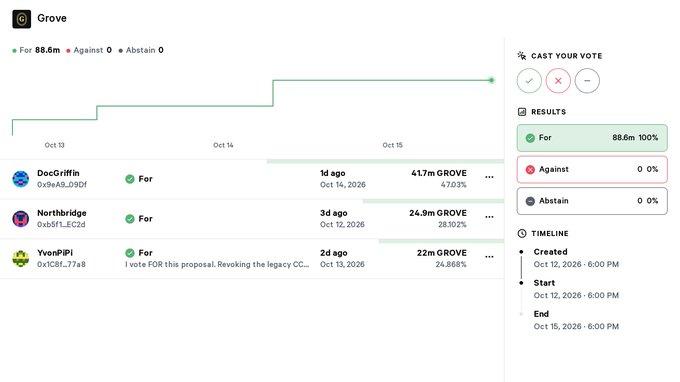 A governance voting interface for 'Grove' showing 88.6m votes For (100%), 0 Against, and 0 Abstain, with voters DocGriffin (1.17m GROVE), Northbridge (24.9m GROVE), and YvonPiPi (22m GROVE) all voting For between Oct 13-15, 2026.