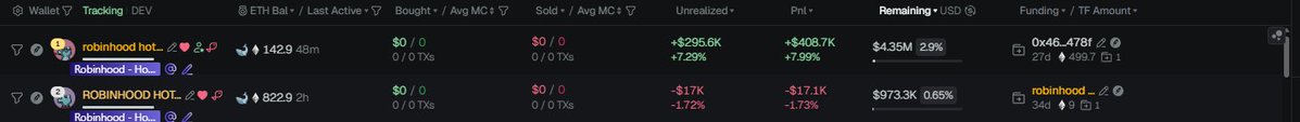 A screenshot of a cryptocurrency trading dashboard showing tokens like 'robinhood hot' with a market cap of $4.35M and 'ROBINHOOD HOT' at $973.3K, displaying various profit and loss metrics.