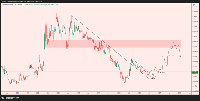 The image shows an ETH/BTC weekly TradingView chart from TradingPersonal with a descending trendline connecting 2022 highs to 2025 lows, where the price has recently broken out above the trendline and the shaded supply zone (0.03-0.065 BTC) with annotations of "fck u all wick" and "alt season" pointing to projected 2026-2027 price action, supporting the post's claim of a breakout from a multi-year downtrend before a potential altseason.