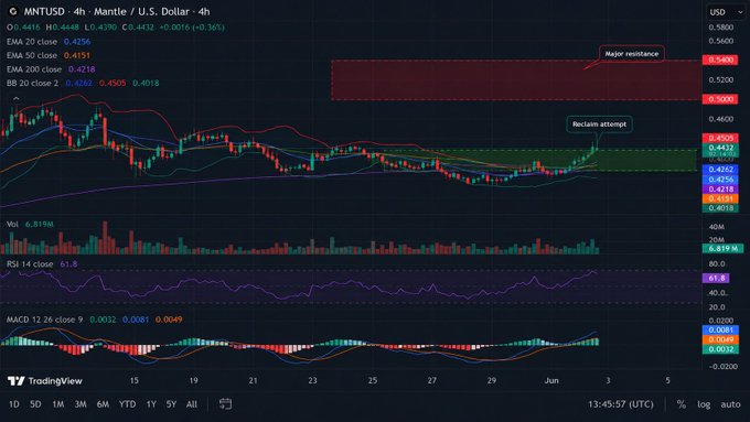 A 4-hour TradingView chart of MNT/USD shows the token trading at $0.4415, with a recent "Reclaim attempt" near $0.4520 and a "Major resistance" zone around $0.5460, alongside RSI (61.6) and MACD indicators that are mildly bullish. The chart's sideways-to-upward consolidation near resistance provides a technical backdrop to the post's bullish H1 2026 outlook for Mantle, highlighting growing RWA distribution (155 tokenized stocks including $SPCX) as a fundamental catalyst.