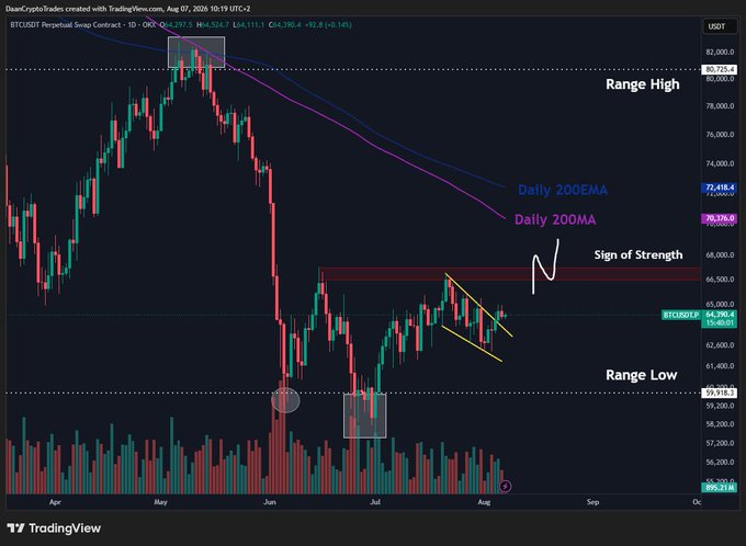 The image is a Bitcoin (BTC/USDT) daily candlestick chart from TradingView showing price action ranging between approximately $62K-$65K, with key levels labeled "Range Low" ($59,914.30) and "Range High" ($80,725.40), along with the Daily 200EMA ($72,418.40) and Daily 200MA ($70,370.80). A falling wedge pattern with a "Sign of Strength" annotation near $67K visually supports the post's thesis that breaking above $67K would unlock significant resistance at $69K-$72K, while price remains in sideways consolidation below that threshold.