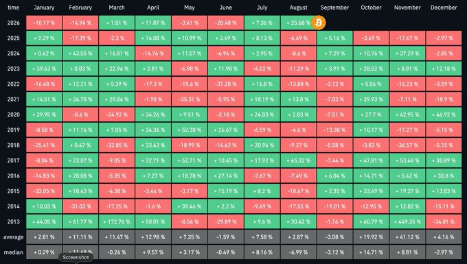 A heatmap table displays monthly Bitcoin returns from 2013 to 2025, with August 2026 highlighted at +25.68%—supporting the claim that Bitcoin is currently in its 3rd best August ever, ranking only behind 2017 (+65.32%) and 2013 (+30.42%).