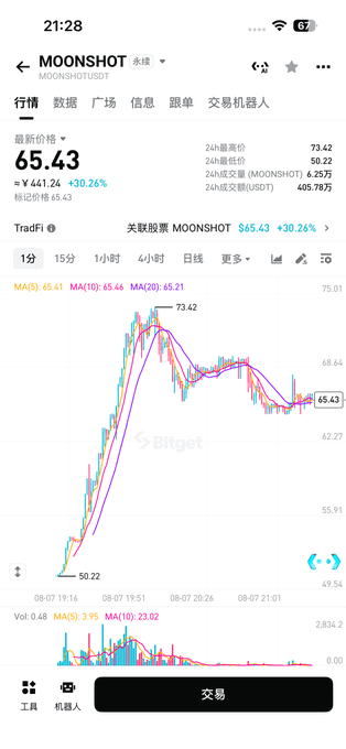 A Bitget cryptocurrency trading app screenshot showing MOONSHOT/USDT at $65.43 with a +30.26% increase, displaying a candlestick price chart and trading information in Chinese.