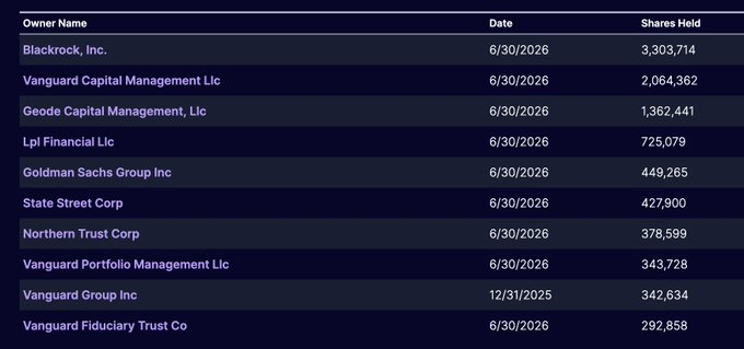 A dark table listing institutional owner names and shares held, all dated 6/30/2026 (except one on 12/31/2025), including Blackrock, Inc. (3,303,714), Vanguard Capital Management Lic (2,064,362), Geode Capital Management, Lic (1,362,441), Lpl Financial Lic (725,079), Goldman Sachs Group Inc (449,265), State Street Corp (427,900), Northern Trust Corp (378,599), Vanguard Portfolio Management Lic (343,728), Vanguard Group Inc (342,834), and Vanguard Fiduciary Trust Co (292,858).