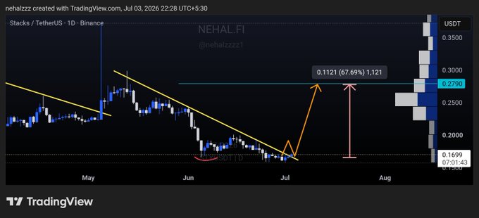A TradingView chart of Stacks/TetherUS (STX/USDT) on Binance's daily timeframe shows a descending wedge breakout pattern, with an orange arrow projecting a potential 67.69% rally to a target of $0.30-$1.12, while the post's "$STX" ticker aligns with this bullish technical setup for the cryptocurrency.