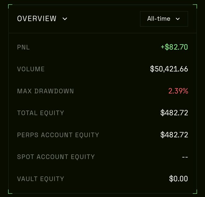 A dark-themed 'OVERVIEW' financial dashboard shows an All-time view with PNL at +$82.70, Volume at $50,421.66, Max Drawdown at 2.39%, and Total Equity at $482.72.