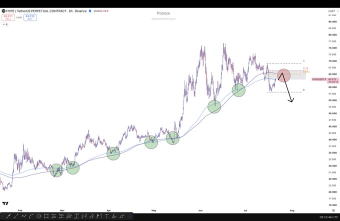 A 6-hour HYPE/USDT perpetual contract chart on Binance shows the price losing its ascending trendline (marked with green circles indicating prior trend bounces) for the first time since early 2024, with current price at ~64.612, suggesting a potential higher timeframe trend reversal if the level isn't reclaimed.
