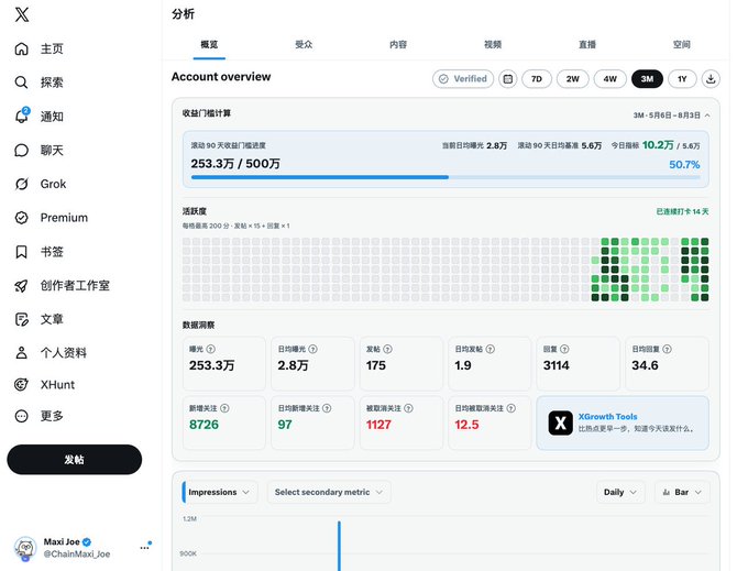 An X (Twitter) Account overview dashboard for user @ChainManJoe showing 253.3万 impressions and various engagement metrics over a 3-month period.