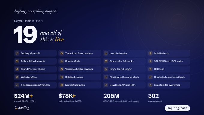 An infographic for "Sapling" celebrates "19 days since launch," listing live features like shielded exits and Zcash wallets, with stats showing $24M+ traded and 205M $SAPLING burned.