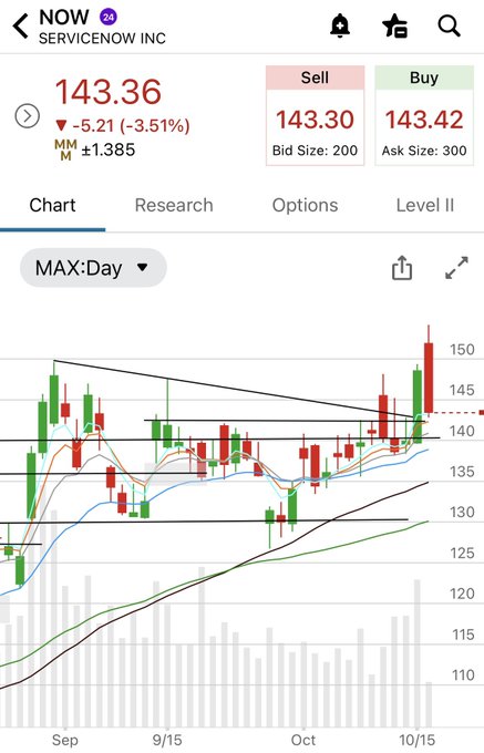 A stock chart for 'NOW SERVICENOW INC' showing the current price at 143.36, down 5.21 (-3.51%), with a daily candlestick chart and technical indicators.
