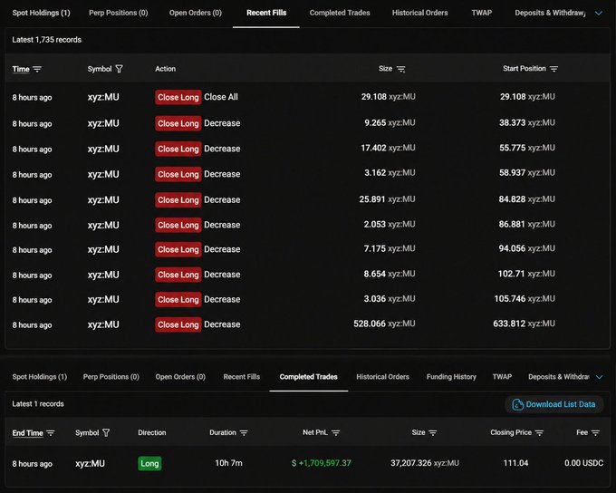 A trading interface showing completed trades for xyz:MU long position, with a profitable trade of $1,709,597.37 from 37,207,326 shares, displayed on a dark theme dashboard.