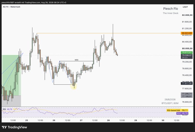 TradingView chart of A0 FX - Watermark 'pieschi1997 erstellt mit TradingView.com, Aug 28, 2026 08:24 UTC+3' showing BTC/USDT on Piesch Flo / The Inner Desk at 79,812.8 with MSS annotation, RSI 46.79, RSI-based MA 59.1.