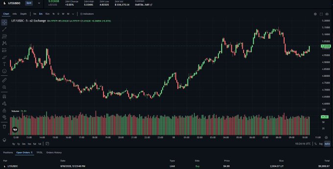A cryptocurrency trading interface on LBank showing LIT/USDC pair with a candlestick chart and volume bars, with LIT priced at approximately $5.48.