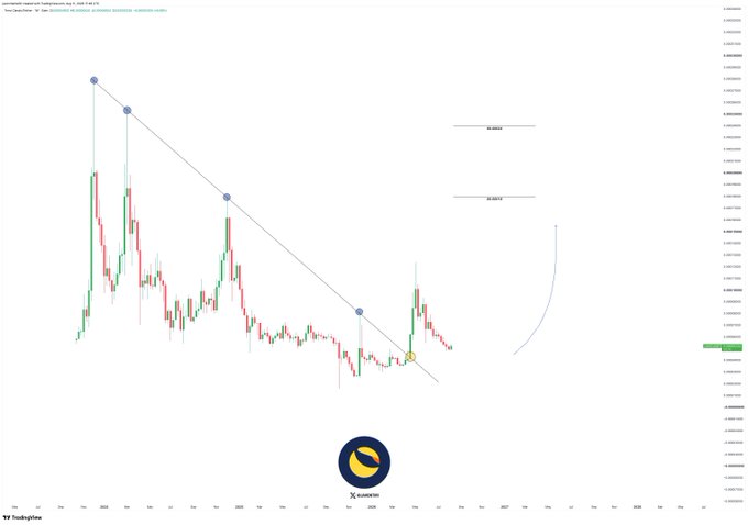 A candlestick chart of Terra Classic ($LUNC/USD) on TradingView shows a descending trendline with resistance levels marked at $0.00018 and $0.00024, where recent price action appears to be breaking above the bearish structure—aligning with the post's bullish outlook for potential upside targets exceeding 238%.