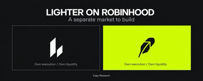 A presentation slide titled 'LIGHTER ON ROBINHOOD - A separate market to build' comparing two logos with the text 'Own execution / Own liquidity' beneath each, credited to 'Capy Research'.