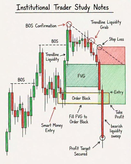 A hand-drawn trading study chart titled "Institutional Trader Study Notes" showing candlestick patterns labeled with concepts like BOS Confirmation, Trendline Liquidity Grab, Stop Loss, FVG, Order Block, Smart Money Entry, and bearish liquidity sweep.