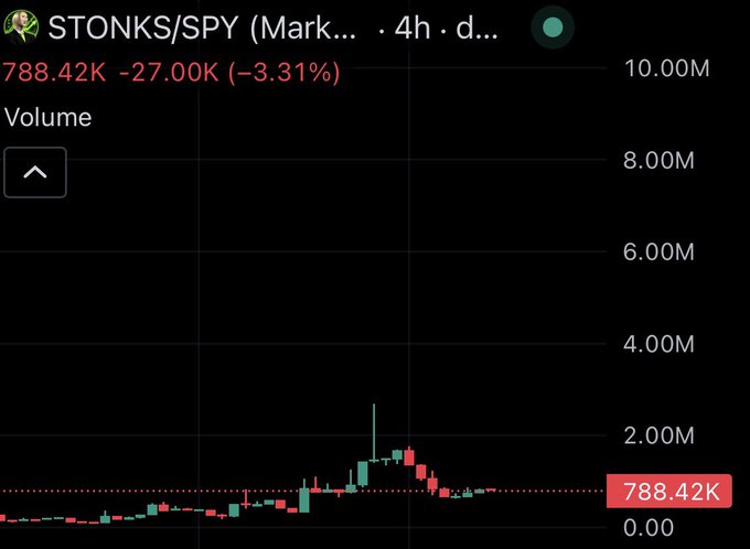 A 4-hour candlestick chart of the STONKS/SPY ticker shows a current price of 788.42K, down 27.00K (-3.31%) from the previous period, with relatively low trading volume that spiked to roughly 2M near the price peak before tapering off. The image illustrates the recent downward movement of the $STONKS ticker highlighted in the post, supporting the speculation about its potential as a long-term runner.