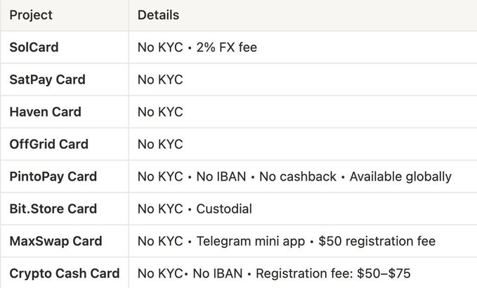 The image shows a table with information about various types of payment cards, including KYC crypto cards. The text indicates that these cards are not suitable for everyone due to their KYC requirements. This implies that using such cards might be risky or unsuitable for individuals who do not meet the KYC criteria. The post also mentions that there is a "No KYC" card available, which could potentially help bypass the KYC requirement for some users. However, it's important to note that these cards may have compliance issues and should be used with caution.