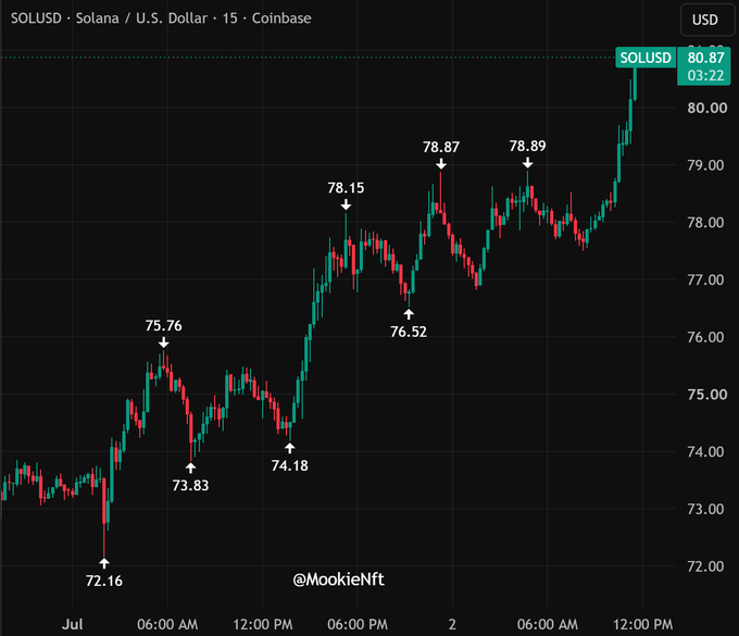 A 15-minute Coinbase chart for SOL/USD showing Solana's price climbing from a low of $72.16 to break above $80.87, visually confirming the post's claim of a strong 5.7% 24-hour rally continuing its recovery from June lows.