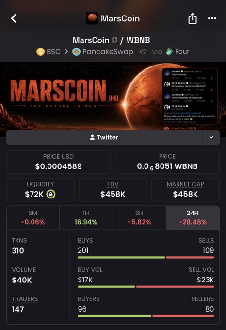 The image shows a DappBay or similar analytics page for MarsCoin ($MARSCOIN) on PancakeSwap via BSC, displaying a price of $0.0004589 (0.0008051 WBNB), a market cap of $458K, and a 24H decline of -28.48%. The caption humorously reflects the poster's defiant "MARS DAT!" sentiment, showing that despite the steep 24-hour drop, the holder remains committed to the coin and plans to buy more in any scenario.