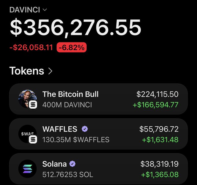 The image shows a DAVINCI portfolio valued at $356,276.55 (down 6.82%), with holdings including 400M DAVINCI tokens held by "The Bitcoin Bull" worth $224,115.50, 130.35M $WAFFLES worth $55,796.72, and 512.76253 SOL worth $38,319.19. This visually confirms the post's claim of sending 40% of $DAVINCI tokens to @davincij15, as The Bitcoin Bull's wallet is shown holding the largest share of DAVINCI tokens valued over $200,000.