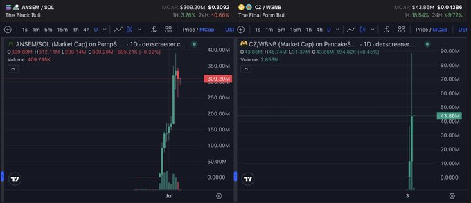 A cryptocurrency trading interface shows two tokens: ANSEM/SOL ('The Black Bull') with a market cap of $309.20M and CZ/WBNB ('The Final Form Bull') with a market cap of $43.86M, both displayed as candlestick charts on DEX Screener.