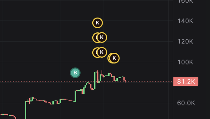 A candlestick chart shows a sharp price spike toward 100K with multiple "K" (whale/key wallet) markers stacking above the price action, while a "B" (buy) marker sits just before the pump near 81.2K—illustrating the post's brag about catching a token's vertical move before taking instant profit.