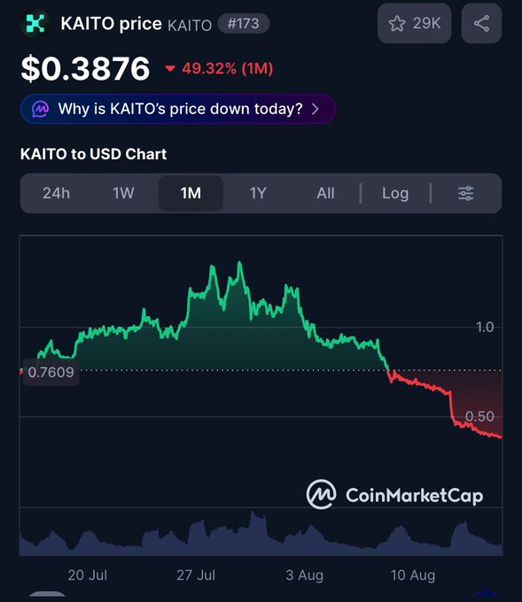 CoinMarketCap chart showing KAITO token price at $0.3876, down 49.32% over the past month, with a downward trending line from ~$0.76 to ~$0.50.