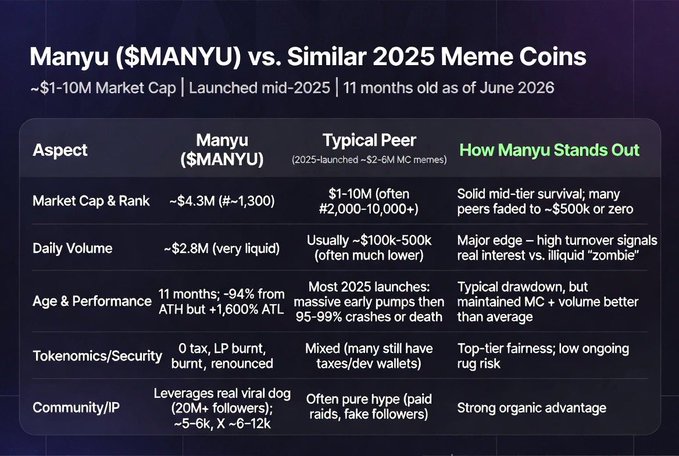 The image is a comparison of Manyu coins with another coin. Manyu coins are worth $1-10M per MC or around $2.8M daily volume, while the alternative coin is priced at $1-5M, but only manages to generate 12% monthly returns on average and loses over 50% of its value during the first 6 months. The two coins are in different states: the Manyu coin is still active with a market cap of $12T, while the alternative coin has been crushed by the market due to its poor performance.