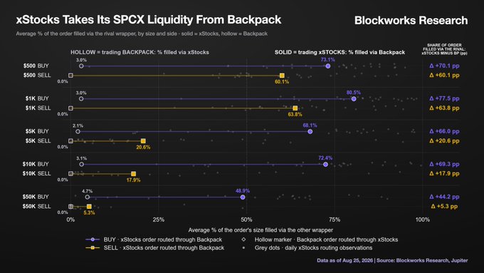 A Blockworks Research chart titled "xStocks Takes Its SPCX Liquidity From Backpack," displaying average percentages of order filled via rival wrappers for various trade sizes.