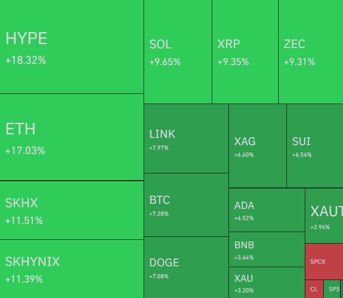 A green heatmap displaying cryptocurrency prices with major gains: HYPE +18.32%, ETH +17.03%, SOL +9.65%, XRP +9.35%, ZEC +9.31%, and BTC +7.28%, among others.