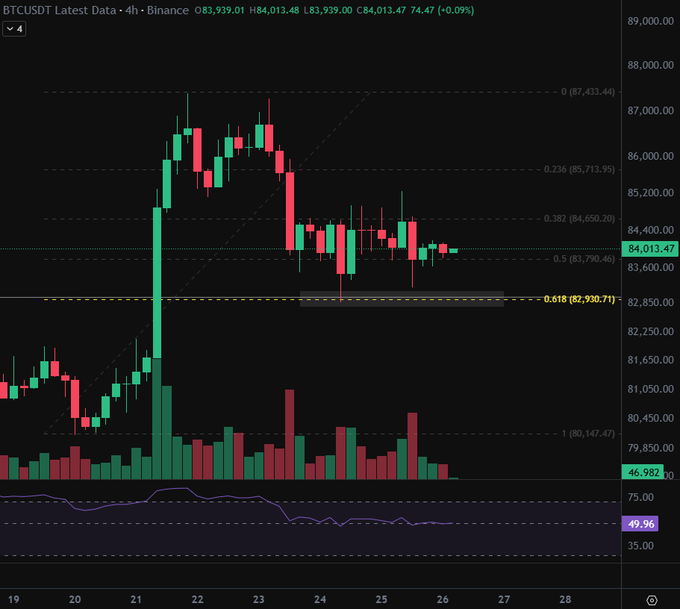 A BTCUSDT 4-hour Binance candlestick chart shows Bitcoin trading around $84,013.47 (+0.09%), with Fibonacci retracement levels highlighting key zones at 0.618 ($82,930.71) and 0.5 ($83,790.46) near current support, visually confirming the post's observation of price consolidating in the $83k–$85k range after rejecting the ~$87k highs.