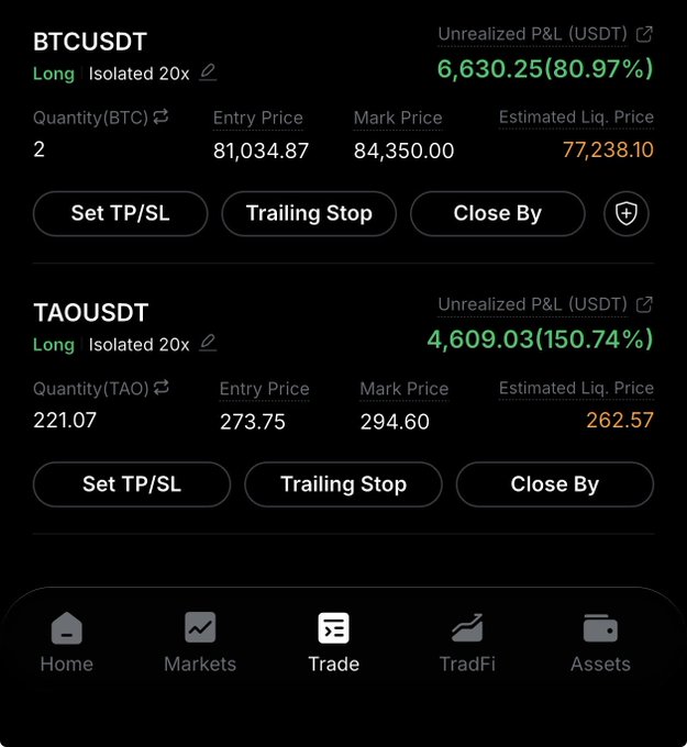 A cryptocurrency trading app showing two long positions: BTCUSDT with a +80.97% unrealized P&L (6,630.25 USDT) and TAOUSDT with a +150.74% unrealized P&L (4,609.03 USDT), both at 20x isolated leverage.