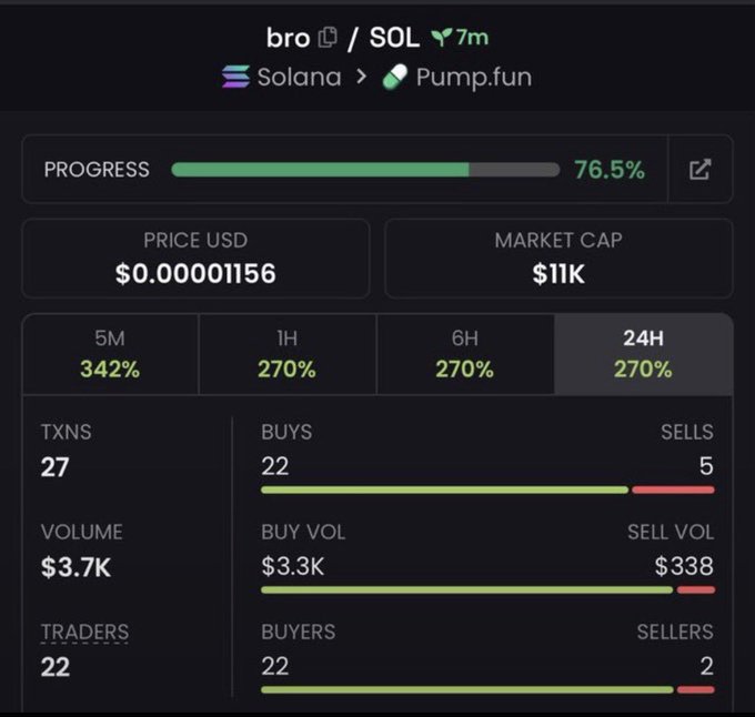 A crypto token dashboard shows a token called "bro" on the Solana/Pump.fun network with a price of $0.00001156 and a market cap of $11K.